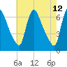 Burlington tide chart for Thursday, May 12, 2022