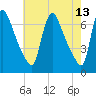 Burlington tide chart for Friday, May 13, 2022