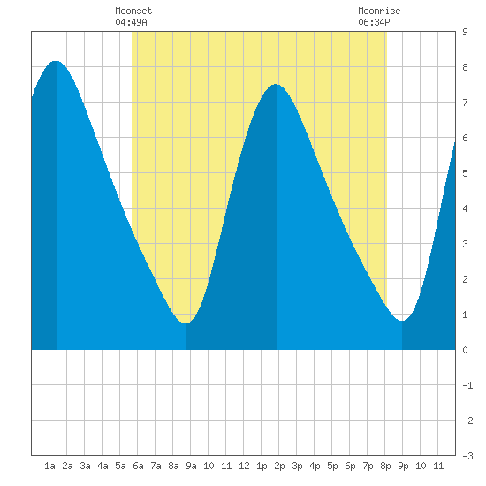 Burlington tide chart for Saturday, May 14, 2022