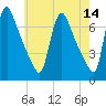 Burlington tide chart for Saturday, May 14, 2022