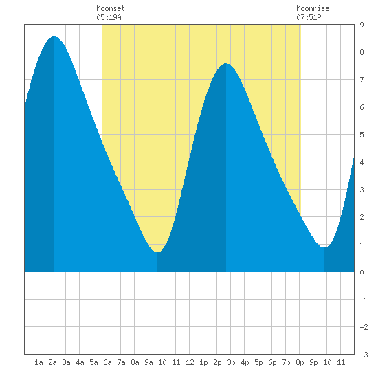 Burlington tide chart for Sunday, May 15, 2022