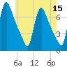 Burlington tide chart for Sunday, May 15, 2022