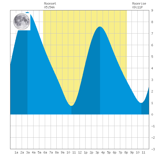 Burlington tide chart for Monday, May 16, 2022