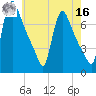 Burlington tide chart for Monday, May 16, 2022