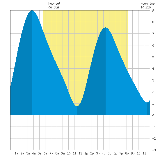 Burlington tide chart for Tuesday, May 17, 2022