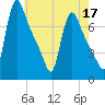 Burlington tide chart for Tuesday, May 17, 2022