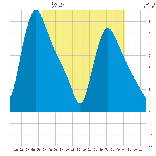 Burlington tide chart for Wednesday, May 18, 2022