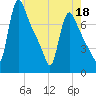 Burlington tide chart for Wednesday, May 18, 2022