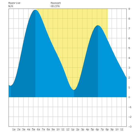 Burlington tide chart for Thursday, May 19, 2022