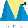 Burlington tide chart for Thursday, May 19, 2022