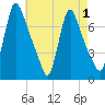Burlington tide chart for Sunday, May 1, 2022
