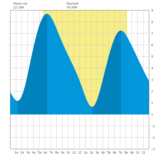 Burlington tide chart for Friday, May 20, 2022