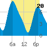 Burlington tide chart for Friday, May 20, 2022