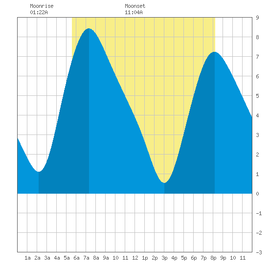 Burlington tide chart for Saturday, May 21, 2022