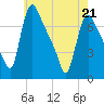 Burlington tide chart for Saturday, May 21, 2022