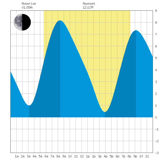 Burlington tide chart for Sunday, May 22, 2022