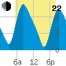 Burlington tide chart for Sunday, May 22, 2022