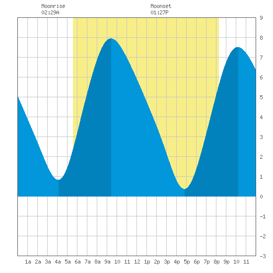 Burlington tide chart for Monday, May 23, 2022