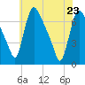Burlington tide chart for Monday, May 23, 2022