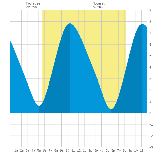 Burlington tide chart for Tuesday, May 24, 2022