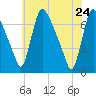 Burlington tide chart for Tuesday, May 24, 2022