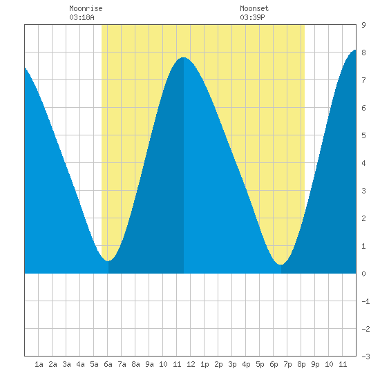 Burlington tide chart for Wednesday, May 25, 2022