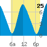Burlington tide chart for Wednesday, May 25, 2022
