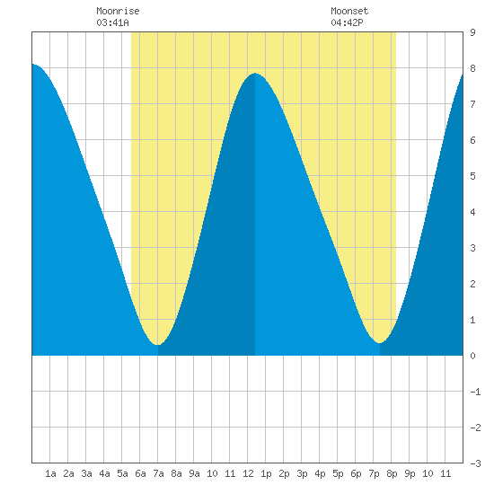 Burlington tide chart for Thursday, May 26, 2022