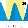Burlington tide chart for Thursday, May 26, 2022