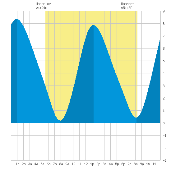 Burlington tide chart for Friday, May 27, 2022