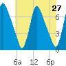 Burlington tide chart for Friday, May 27, 2022