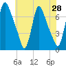 Burlington tide chart for Saturday, May 28, 2022