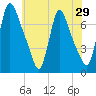 Burlington tide chart for Sunday, May 29, 2022