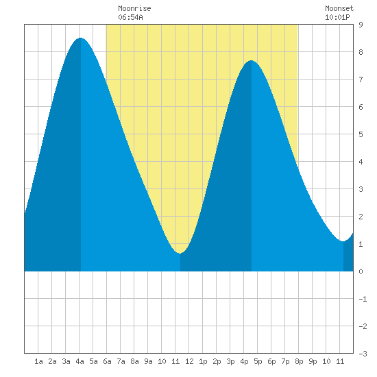 Burlington tide chart for Monday, May 2, 2022