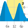 Burlington tide chart for Monday, May 2, 2022