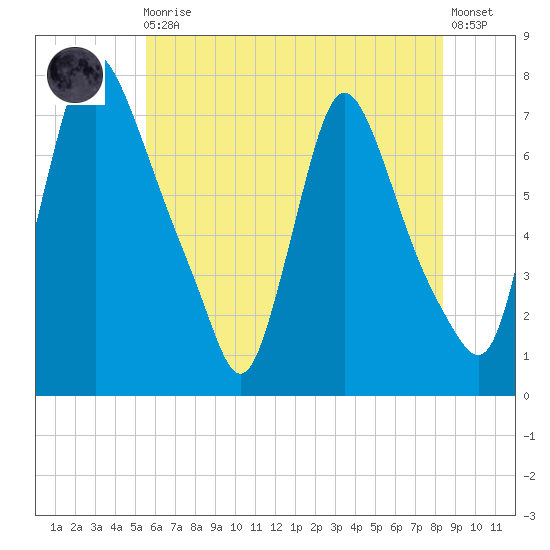 Burlington tide chart for Monday, May 30, 2022