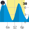 Burlington tide chart for Monday, May 30, 2022