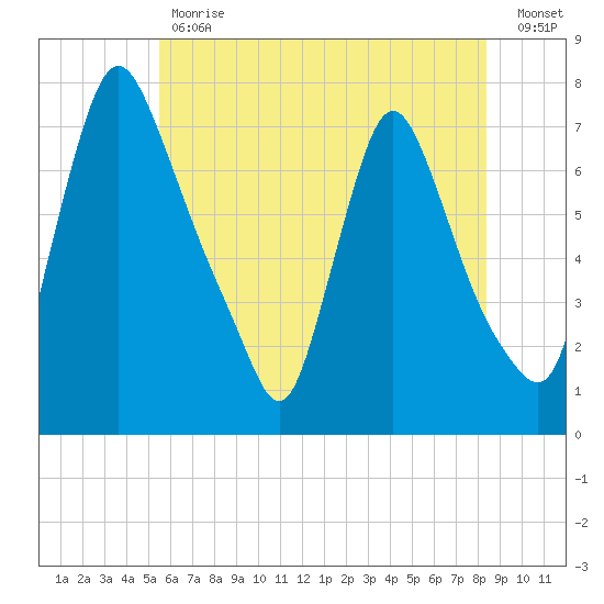 Burlington tide chart for Tuesday, May 31, 2022