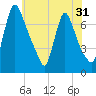 Burlington tide chart for Tuesday, May 31, 2022