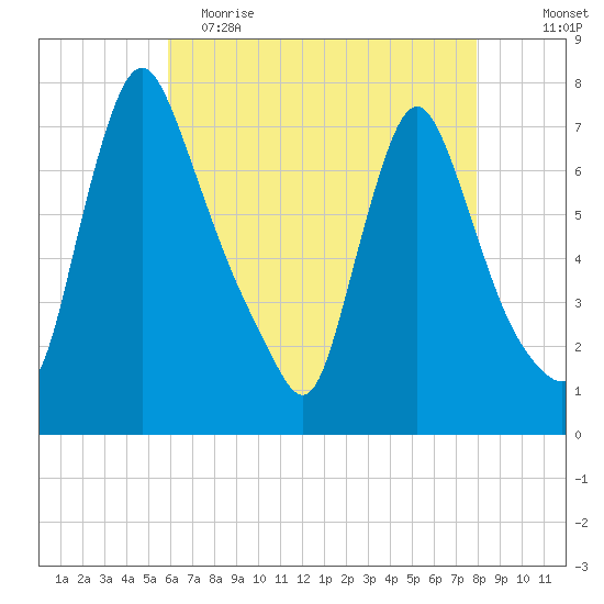 Burlington tide chart for Tuesday, May 3, 2022