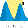 Burlington tide chart for Tuesday, May 3, 2022