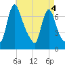 Burlington tide chart for Wednesday, May 4, 2022