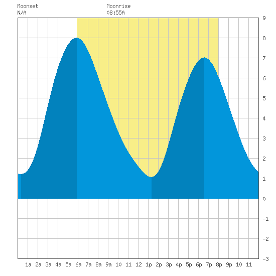 Burlington tide chart for Thursday, May 5, 2022