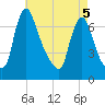 Burlington tide chart for Thursday, May 5, 2022