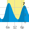 Burlington tide chart for Saturday, May 7, 2022