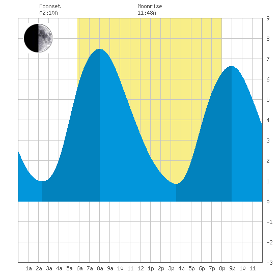 Burlington tide chart for Sunday, May 8, 2022