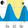 Burlington tide chart for Sunday, May 8, 2022