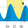 Burlington tide chart for Monday, May 9, 2022