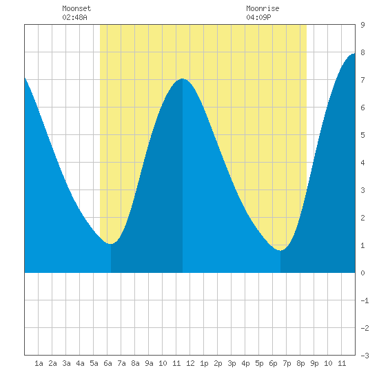 Burlington tide chart for Friday, June 10, 2022