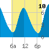 Burlington tide chart for Friday, June 10, 2022